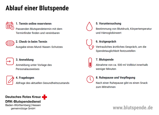 Ablauf einer Blutspende zu sehen ist ein Bild auf dem der Ablauf der einzelnen Schritte bei einer Blutspende beschrieben sind