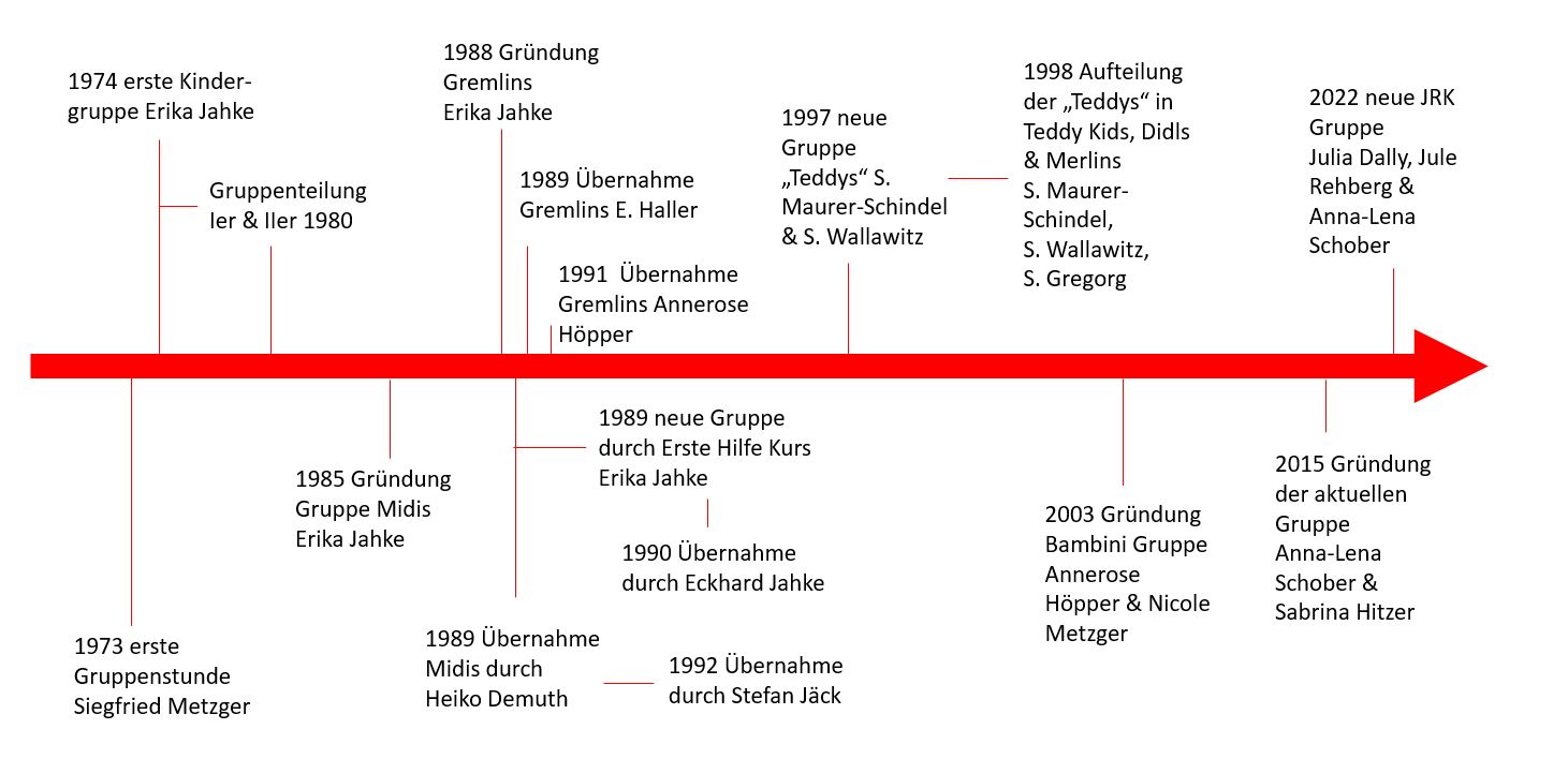 Zeitstrahl Jugendrotkreuz zu sehen ist ein Zeitstrahl der Entwicklung des Jugendrotkreuzes mit Jahreszahlen und Fakten