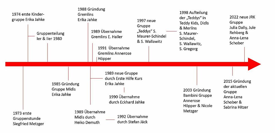 zu sehen ist ein Zeitstrahl der Entwicklung des Jugendrotkreuzes mit Jahreszahlen und Fakten
